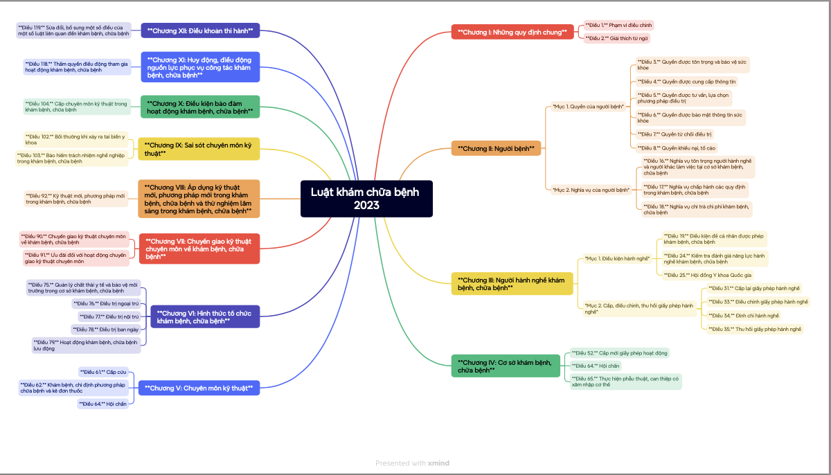 Sơ đồ tư duy minmap Luật khám chữa bệnh dễ học dễ nhớ